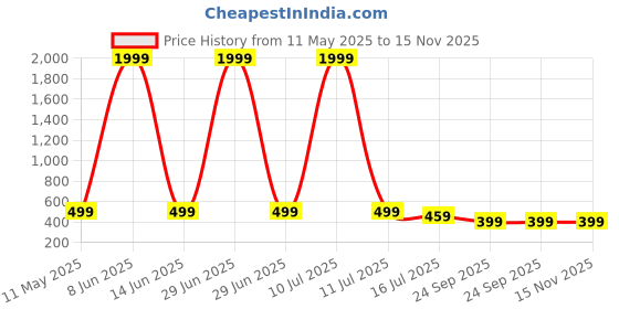 myntra.com SURHI Men Comfort Regular Fit Spread Collar Polka Dots Printed Cotton Casual Shirt surhi Price History Graph from 11 May 2025 to 15 Nov 2025