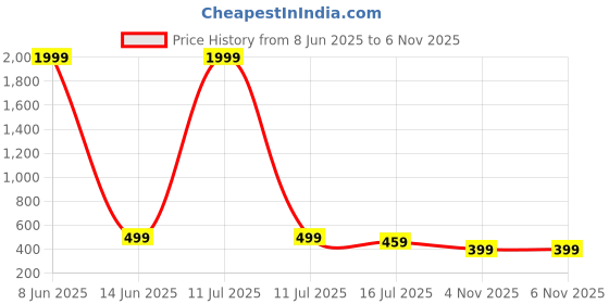 myntra.com SURHI Men Comfort Regular Fit Spread Collar Tartan Checked Cotton Casual Shirt surhi Price History Graph from 8 Jun 2025 to 6 Nov 2025