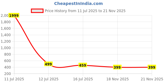 myntra.com SURHI Men Comfort Regular Fit Spread Collar Tartan Checked Cotton Casual Shirt surhi Price History Graph from 11 Jul 2025 to 21 Nov 2025