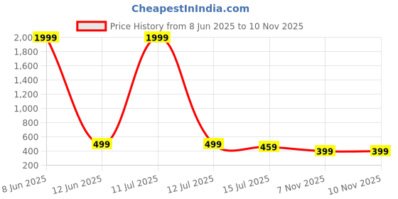 myntra.com SURHI Men Comfort Semi Sheer Printed Casual Shirt surhi Price History Graph from 8 Jun 2025 to 10 Nov 2025
