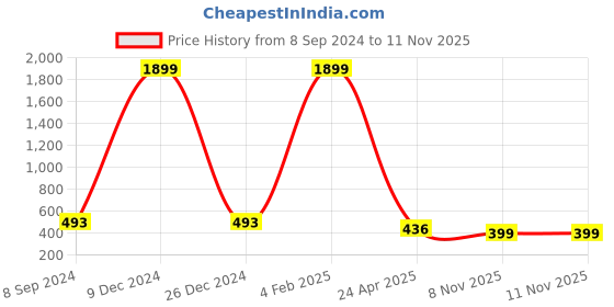 myntra.com SURHI Men Maroon Smart Micro Ditsy Printed Casual Shirt surhi Price History Graph from 8 Sep 2024 to 8 Nov 2025