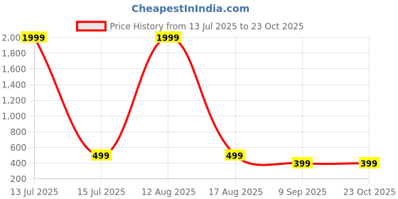 myntra.com SURHI Men Relaxed Gingham Checks Semi Sheer Striped Casual Shirt surhi Price History Graph from 13 Jul 2025 to 23 Oct 2025