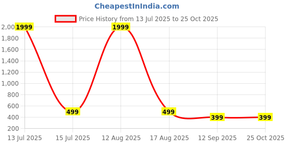 myntra.com SURHI Men Relaxed Gingham Checks Striped Casual Shirt surhi Price History Graph from 13 Jul 2025 to 24 Oct 2025
