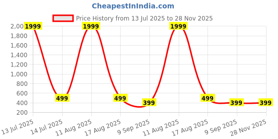 myntra.com SURHI Men Relaxed Semi Sheer Casual Shirt surhi Price History Graph from 13 Jul 2025 to 28 Nov 2025