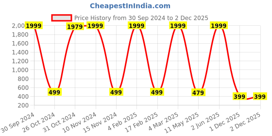 myntra.com SURHI Men Smart Opaque Casual Shirt surhi Price History Graph from 30 Sep 2024 to 1 Dec 2025