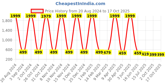 myntra.com SURHI Men Smart Opaque Printed Casual Shirt surhi Price History Graph from 20 Aug 2024 to 17 Oct 2025