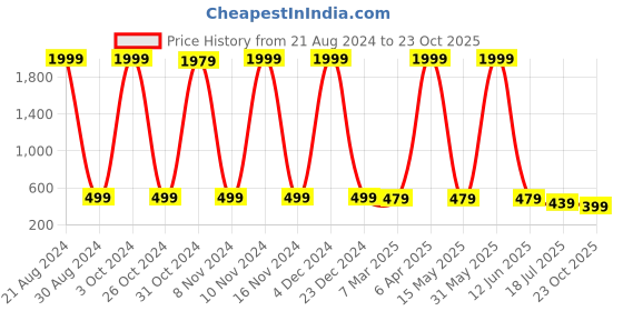 myntra.com SURHI Men Smart Opaque Printed Casual Shirt surhi Price History Graph from 21 Aug 2024 to 23 Oct 2025