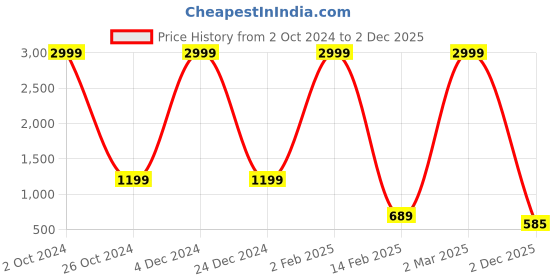 myntra.com SURHI Paisley Printed Round Neck Straight Kurta with Sharara surhi Price History Graph from 2 Oct 2024 to 2 Dec 2025