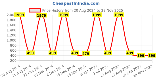 myntra.com SURHI Relaxed Shepherd Checks Checked Cotton Casual Shirt surhi Price History Graph from 20 Aug 2024 to 27 Nov 2025