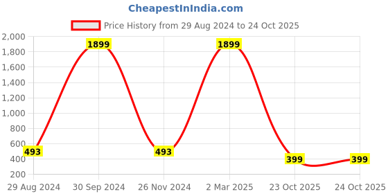 myntra.com SURHI Smart Band Collar Cotton Casual Shirt surhi Price History Graph from 29 Aug 2024 to 23 Oct 2025