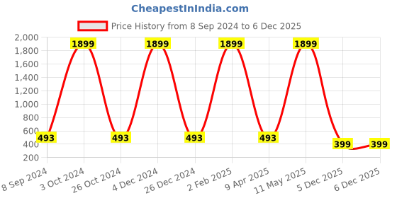myntra.com SURHI Smart Opaque Checked Casual Shirt surhi Price History Graph from 8 Sep 2024 to 5 Dec 2025