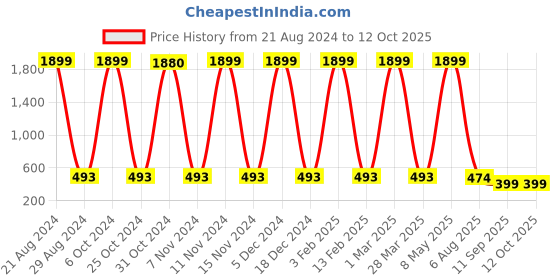 myntra.com SURHI Smart Tartan Checked Formal Shirt surhi Price History Graph from 21 Aug 2024 to 11 Oct 2025