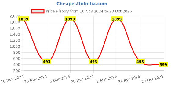 myntra.com SURHI Spread Collar Smart Fit Casual Shirt surhi Price History Graph from 10 Nov 2024 to 23 Oct 2025