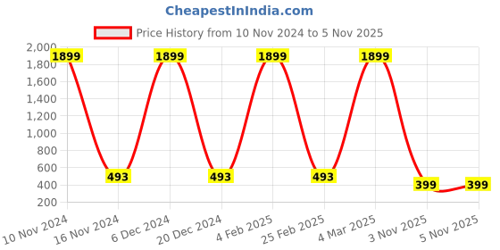 myntra.com SURHI Spread Collar Smart Opaque Casual Shirt surhi Price History Graph from 10 Nov 2024 to 3 Nov 2025