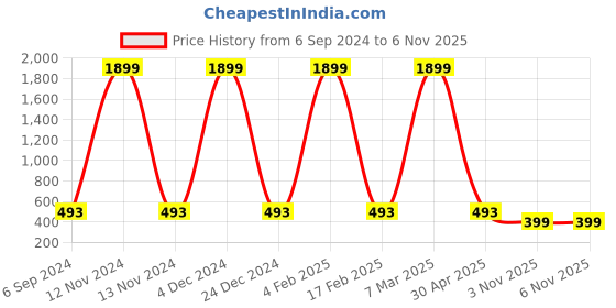 myntra.com SURHI Spread Collar Smart Opaque Checked Casual Shirt surhi Price History Graph from 6 Sep 2024 to 4 Nov 2025