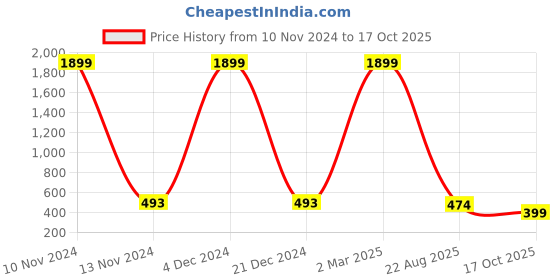 myntra.com SURHI Spread Collar Smart Opaque Checked Casual Shirt surhi Price History Graph from 10 Nov 2024 to 17 Oct 2025
