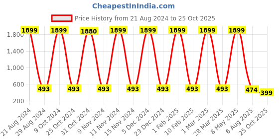 myntra.com SURHI Spread Collar Smart Opaque Formal Shirt surhi Price History Graph from 21 Aug 2024 to 25 Oct 2025