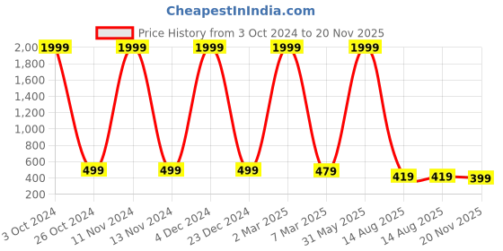 myntra.com SURHI Tartan Checked Cotton Relaxed Opaque Casual Shirt surhi Price History Graph from 3 Oct 2024 to 20 Nov 2025