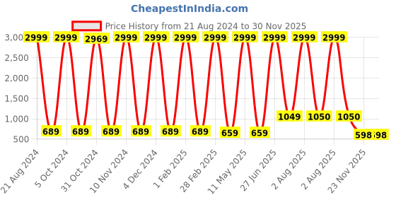 myntra.com SURHI Women Ethnic Motifs Printed Kurta with Trousers surhi Price History Graph from 21 Aug 2024 to 30 Nov 2025