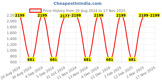 myntra.com SURHI Women Green Ethnic Motifs Printed Anarkali Kurta surhi Price History Graph from 20 Aug 2024 to 17 Nov 2025