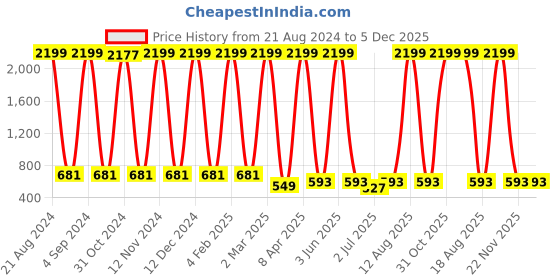 myntra.com SURHI Women Green Ethnic Motifs Printed Anarkali Kurta surhi Price History Graph from 21 Aug 2024 to 5 Dec 2025