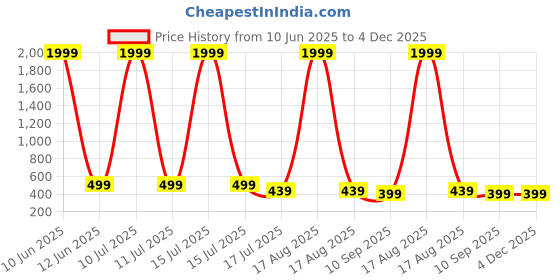 myntra.com SURHI Women Leheriya Embroidered Thread Work Pastels Kurta surhi Price History Graph from 10 Jun 2025 to 3 Dec 2025