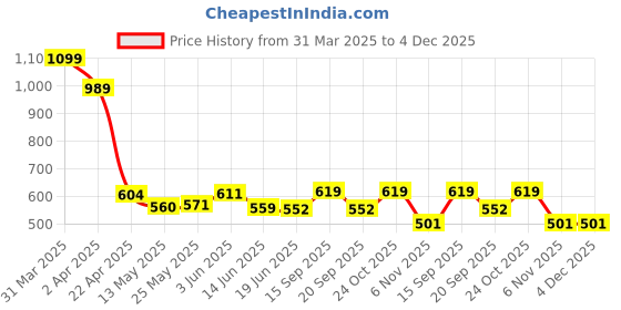 myntra.com SUROSKIE Anti Frizz Hair Stick- 15 ml- Black suroskie Price History Graph from 31 Mar 2025 to 4 Dec 2025