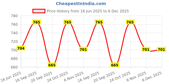 myntra.com SUROSKIE Bloom Glaze Brightening Glow 2 In 1 Body Scrub Wash - 250 ml suroskie Price History Graph from 16 Jun 2025 to 5 Dec 2025