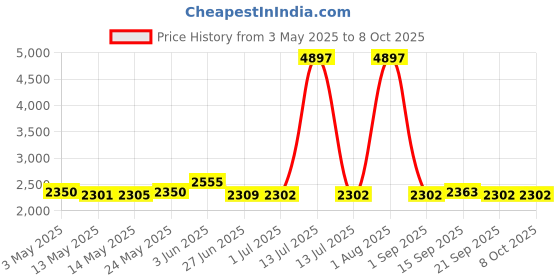 myntra.com SUROSKIE Combo Feather Touch & Sleeping Mask & Sun Scent suroskie Price History Graph from 3 May 2025 to 8 Oct 2025