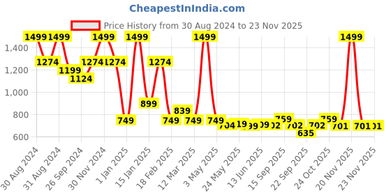 myntra.com SUROSKIE Dandruff Defence Shampoo-250ml suroskie Price History Graph from 30 Aug 2024 to 22 Nov 2025