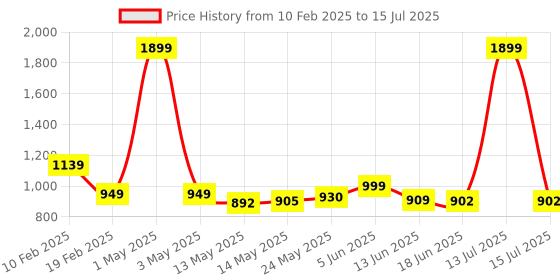 myntra.com SUROSKIE Glow & Go De-Tan Clay Mask With Honey Extract - 100 g suroskie Price History Graph from 10 Feb 2025 to 15 Jul 2025