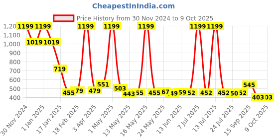 myntra.com SUROSKIE Glow & Go Detan Clay Mask with Honey For Deep Cleansing - 50 g suroskie Price History Graph from 30 Nov 2024 to 8 Oct 2025
