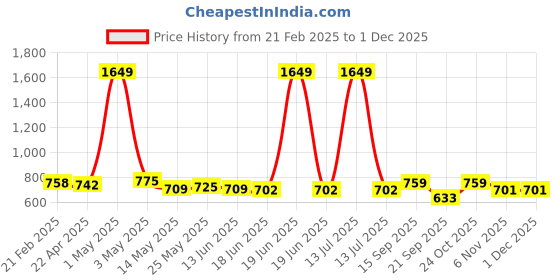 myntra.com SUROSKIE Glow Grain Rice Enzyme Cleanser - 50ml suroskie Price History Graph from 21 Feb 2025 to 30 Nov 2025