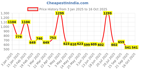 myntra.com SUROSKIE GlowEase 2 In 1 Cleanser & Mask - 100 ml suroskie Price History Graph from 3 Jan 2025 to 16 Oct 2025