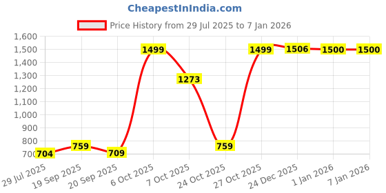 myntra.com SUROSKIE Gluta Boost Face Wash- 100 ml suroskie Price History Graph from 29 Jul 2025 to 4 Jan 2026
