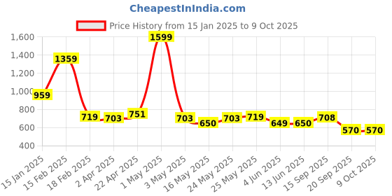 myntra.com SUROSKIE My Glow Tinted Moisturizer - 60 ml - Medium suroskie Price History Graph from 15 Jan 2025 to 9 Oct 2025