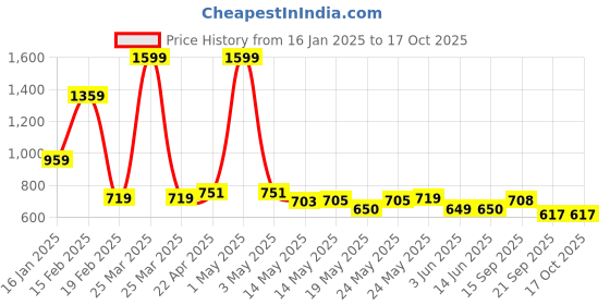 myntra.com SUROSKIE My Glow Tinted Moisturizer With SPF 30 - 60 ml - Dark suroskie Price History Graph from 16 Jan 2025 to 17 Oct 2025