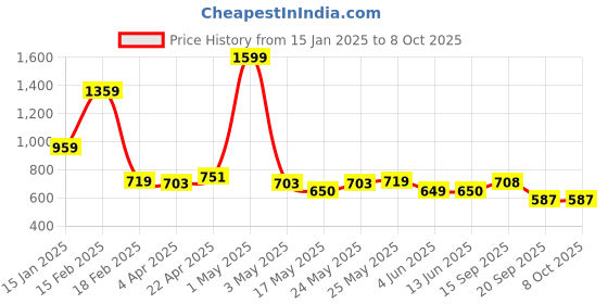 myntra.com SUROSKIE My Glow Tinted Moisturizer With SPF 30 - 60 ml - Light suroskie Price History Graph from 15 Jan 2025 to 8 Oct 2025
