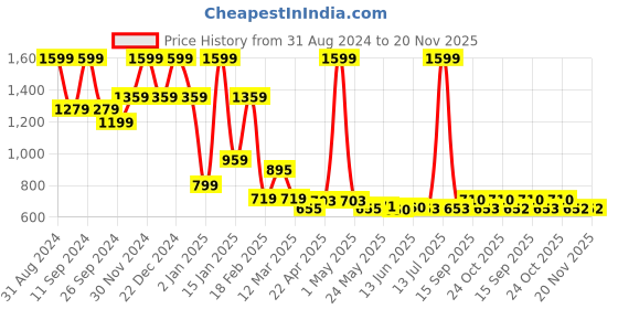 myntra.com SUROSKIE Oud Sunscent Body Mist Sunscreen SPF 50 PA+++ - 100ml suroskie Price History Graph from 31 Aug 2024 to 20 Nov 2025