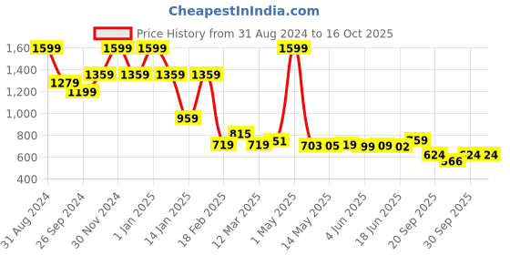 myntra.com SUROSKIE Revive & Defend Shampoo-250ml suroskie Price History Graph from 31 Aug 2024 to 16 Oct 2025