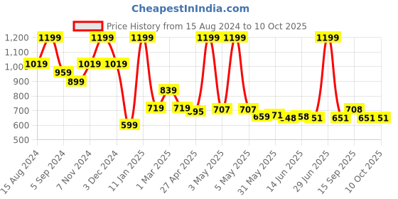 myntra.com SUROSKIE Rose Instant Glow Enzyme Face Scrub- 50ml suroskie Price History Graph from 15 Aug 2024 to 9 Oct 2025