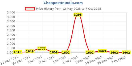 myntra.com SUROSKIE Set of Feather Touch Face Cream 100ml & Rose Deep Hydration Sleeping Mask 90g suroskie Price History Graph from 13 May 2025 to 7 Oct 2025