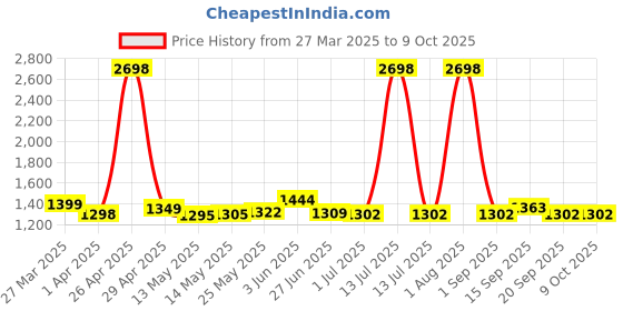 myntra.com SUROSKIE Set of Feather Touch Multi Purpose Face Cream & Rose Glass Skin Mist - 100ml each suroskie Price History Graph from 27 Mar 2025 to 9 Oct 2025