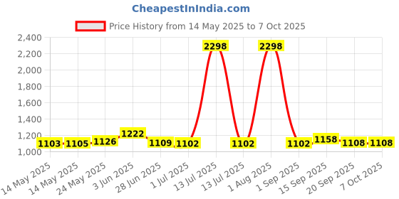 myntra.com SUROSKIE Set of Rose Instant Glow Face Scrub & Face Mask - 50ml each suroskie Price History Graph from 14 May 2025 to 7 Oct 2025