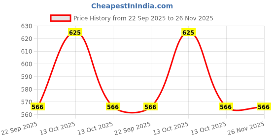 myntra.com SURYA Brasil Color Fixation Restorative Hair Mask 225 g surya brasil Price History Graph from 22 Sep 2025 to 25 Nov 2025