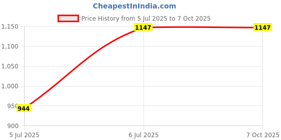 myntra.com SURYA Brasil Henna Cream With Shampoo & Conditioner - 70 ml - Light Brown surya brasil Price History Graph from 5 Jul 2025 to 6 Oct 2025