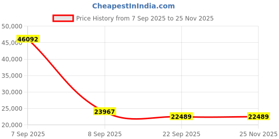 myntra.com Surya Living Black & Peach-Colored Traditional Anti-Skid Woollen Carpet surya living Price History Graph from 7 Sep 2025 to 25 Nov 2025