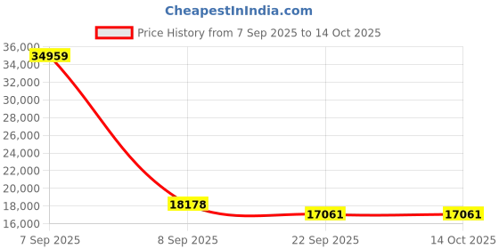 myntra.com Surya Living Black & Rust Anti-Skid Woolen Carpet surya living Price History Graph from 7 Sep 2025 to 14 Oct 2025