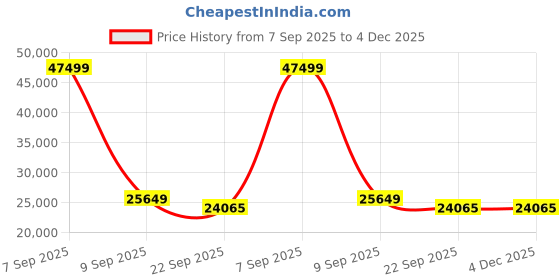 myntra.com Surya Living Brown & Red Anti-Skid Woolen Carpet surya living Price History Graph from 7 Sep 2025 to 3 Dec 2025