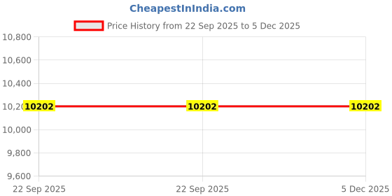 myntra.com Surya Living Charcoal & Orange Ethnic Motifs Woollen Carpet surya living Price History Graph from 22 Sep 2025 to 5 Dec 2025